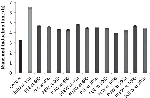 FIGURE 1 Antioxidant activities of loquat peel and pulp extracts analyzed by Rancimat method. PEEW: ethanol-water extract of loquat peel; PUE: ethanol extract of loquat pulp; SBO: soybean oil without any antioxidant.