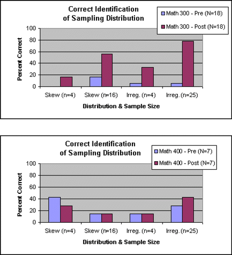 Figure 2. Correct Identification of Sampling Distributions for Math 300 and Math 400 Students.