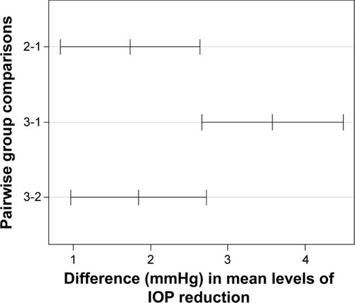 Figure 3 Pairwise group comparisons of month 18 unmedicated IOP reduction.