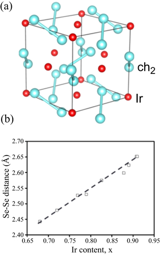 Figure 65. (a) Crystal structure of pyrite IrxSe2. (b) Variation of the Se–Se distance in the dimer anions with the Ir content x. Reprinted with permission from [Citation65]. Copyright 2012 by the American Physical Society.