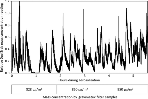 FIG. 3 Real-time DustTrak reading during aerosolization of FeSW-CNT at ∼1000 μg/m3.