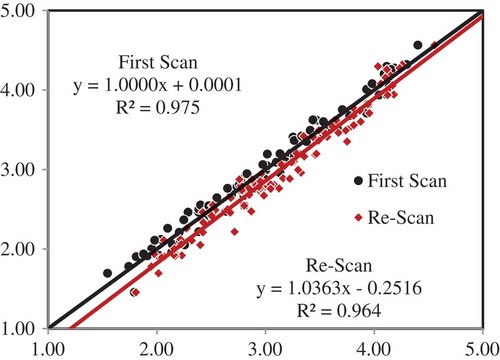 Figure 5. Scatter plot of the prediction of leaf N contents of the 100 samples using the first scan and re-scan absorbance data with the model that used standard normal variate spectral pretreatment and 700–2,498 nm wavelength range.