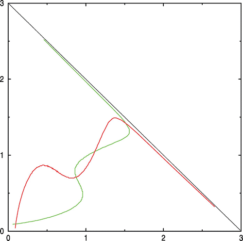Figure 2. β1=2.2, β2=2, α1=α2=0.35, ω1=ω2=5.