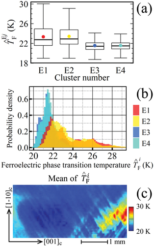 Figure 12. (a) A box and whisker plot of exploration values of ferroelectric phase transition temperatures in clusters, expressed as TˆFE1, TˆFE2, TˆFE3, and TˆFE4. (b) Probability density histogram of the sum of the exploration values of TˆFi for each pixel when structural phase transition temperatures at a pixel are expressed as TFi. The histograms for E1 and E2 overlap, and those for E3 and E4 overlap. (c) Distribution plot of the mean of TˆFi.