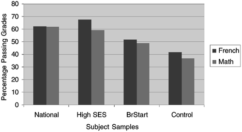 Figure 10. Percentage of passing grades in French and Math on a national examination, for the national standardisation sample, the high‐SES controls, the low‐SES Bright Start children, and the low‐SES control children. (Paour et al., Citation2000).