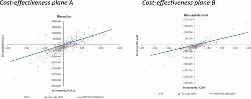Figure 3. Probabilistic sensitivity analysis: cost-effectiveness plane (A: bio-naive, B: bio-experienced).