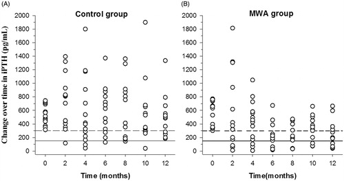 Figure 3. Changes in serum levels of intact parathyroid hormone (iPTH). The levels of iPTH in the microwave ablation (MWA) group (B) were lower than those in the calcitriol alone group (A). Upper limit of the target range in iPTH (300 pg/mL). Lower limit of the target range in iPTH (150 pg/mL).