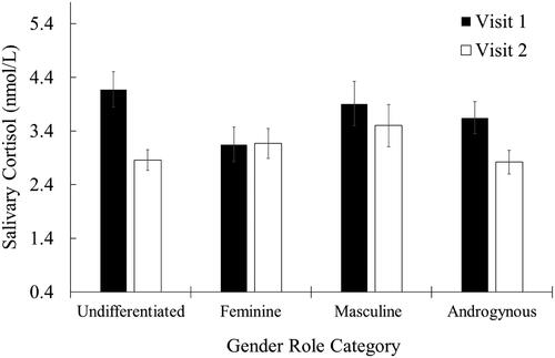 Figure 1. Salivary cortisol as a function of study visit and gender role category. Undifferentiated individuals scored below the median on both masculinity and femininity; feminine individuals scored above the median on femininity and below the median on masculinity; masculine individuals scored above the median on masculinity and below the median on femininity; androgynous individuals scored above the median on both masculinity and femininity. Data shown are unadjusted marginal means estimates of salivary cortisol. Error bars shown correspond to standard errors of mean estimates.