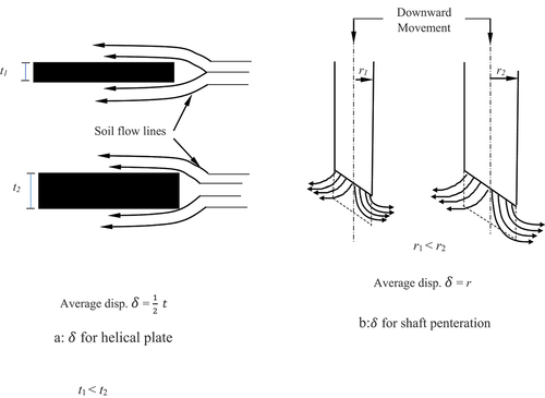 Figure 4. Displacement distance for one revolution.