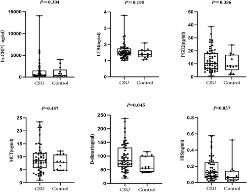 Figure 11 Serum concentrations of hs-CRP, LTB4, PGD2, MCT, D-dimer and HIS in the CSU (n = 56) and healthy control (n = 13) groups. Differences between groups were assessed using Mann–Whitney U-tests; experiments were repeated three times.