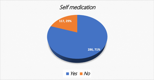 Fig. 3 General prevalence of self-medication