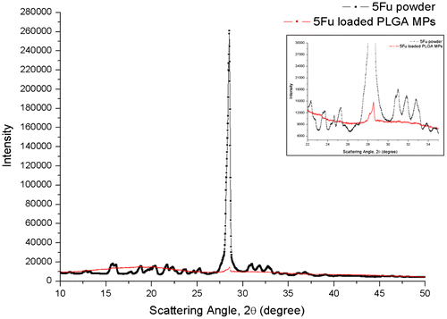 Figure 11. XRD spectrum of 5Fu powder and 5Fu-loaded 0.4A PLGA MPs indicating crystalline nature of 5Fu before and after encapsulation inside MPs.Note: The inset shows the overlap of 5Fu intensity peak in both samples over an expanded range of X-axis.