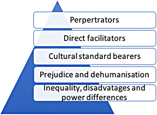 Figure 2. Illustration of the pyramid model of gender-based violence (Kilmartin Citation2014, Citation2015).