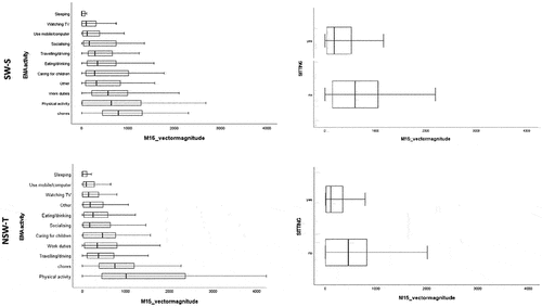 Figure 1. Accelerometer-derived vector magnitude (acceleration counts per minute) with matching EMA-reported activities and sedentary time.