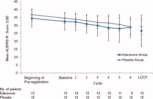 Figure 2. Mean ALSFRS-R scores through the study period. For patients with missing values at the end of Cycle 6, data were imputed by the LOCF method, provided that they had completed at least Cycle 3. ALS: amyotrophic lateral sclerosis. ALSFRS-R: Revised ALS Functional Rating Scale. LOCF: last observation carried forward; SD: standard deviation.