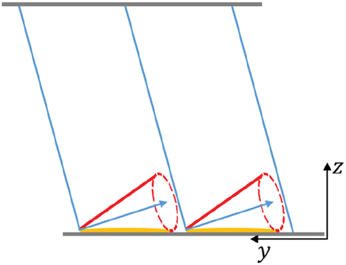Figure 8. The molecules lie with their long axis (yellow) in the plane of the surface, so the axis of the helix (blue arrow) is at some angle to the surface and the layers are no longer perpendicular to the surface.