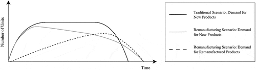 Figure 2. Production volumes over time for manufacturing and remanufacturing – based on Brunoe et al (Brunoe et al., Citation2019). and Matsumoto and Komatsu (Matsumoto & Komatsu, Citation2015).