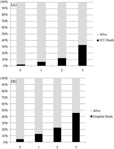Figure 1. ICU (A) and hospital (B) mortality by KDIGO AKI stage.