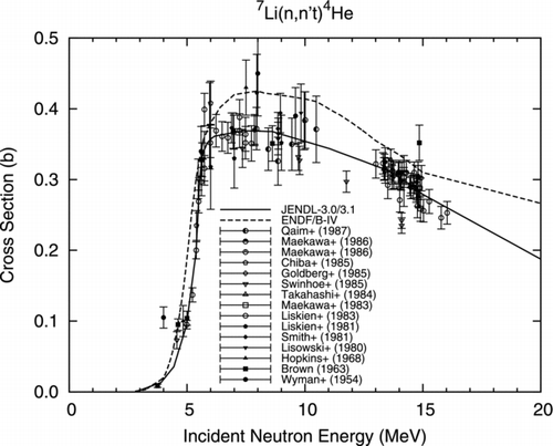 Figure 9 7Li(n, n′t)4He reaction cross section