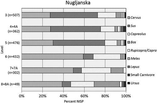 Figure 4. Relative taxonomic abundances of terrestrial mammals at Nugljanska; n is equivalent to NISP. Small carnivore = fox, marten, beaver and Felis spp. Levels 3–5 fall in the Boreal period; Level 6 is early Younger Dryas/late Bølling-Allerød; and Levels 7 + 7A and 8 + 8A are Bølling-Allerød.