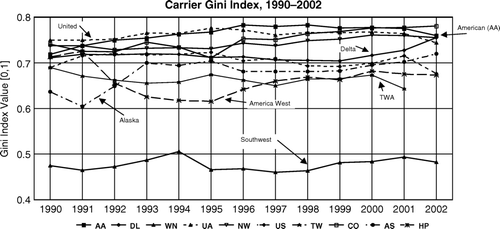 Figure 7.  Trends in carrier Gini index scores () for the top 10 carriers, 1990–2002.