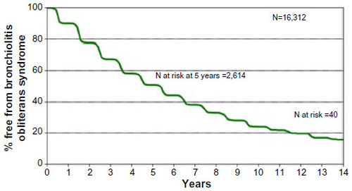 Figure 3 Adult lung transplant freedom from bronchiolitis obliterans syndrome conditional on survival to 14 days (April 1994–June 2012).