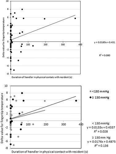 Figure 1. Association between delta values for fingertip temperature in residents and duration of time (s) that the handler had physical contact with the residents (A, n = 11 residents). Associations are also shown separately (B) for residents with blood pressure ≥ 130 mmHg (n = 4) and < 130 mmHg (n = 7) during the same visits. The therapy dog visited the nursing homes for 60 min twice/week for four weeks. The linear trend lines (y) and the R2 values are shown.