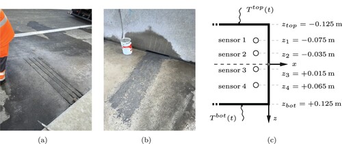 Figure 1. Field testing site: (a) cuts hosting the temperature sensors and their cables, (b) condition after closing the cuts with a resin, and (c) vertical positions of the sensors.