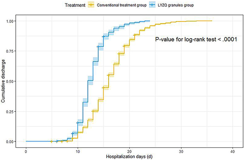 Figure 1 Kaplan–Meier curves for the cumulative discharge rate of different treatment groups. The yellow curve shows the conventional treatment group, and the blue curve shows the LYZQ granule group. In the same hospital days, the cumulative discharge rate of the LYZQ granule group was higher than that of the conventional treatment group, suggesting a positive effect of LYZQ granule.