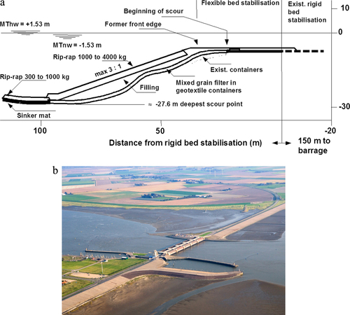 Figure 22. (a) Storm tide barrage at the Eider river. Scheme of the realized profile of bed stabilization at the outer embankment [Citation36, Citation37]. It shows the crossover from the deep, seaward scour (left) to the shallow embankment in front of the storm tide barrage construction, which is located at about 150 m to the right (M Thw: Mean high tide water level). (b). Landward aerial view of the storm tide barrage at the Eider river. Source: Ulf Jungjohann, Heide, Germany.