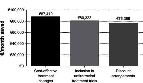 Figure 2 Final savings achieved during the study period with the three main cost-saving strategies: cost-effective treatment changes, inclusion in antiretroviral treatment trials (with antiretroviral medication totally or partially paid for by the sponsor of the clinical trial), and discount arrangements (shown as € per month saved).