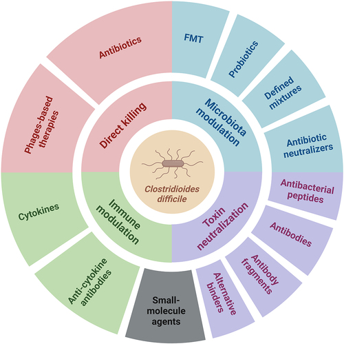 Figure 1. Schematic representation of four different groups of strategies for the treatment of C. difficile infections. Antibiotics, fecal microbiota transplantation (FMT), probiotics, and defined mixtures are discussed briefly in this review. The image was created with BioRender.