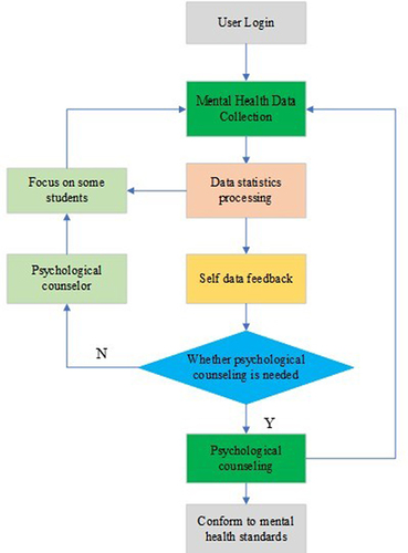 Figure 5 Acquisition process of student mental health data.