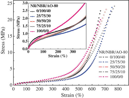 Figure 6. Stress–strain curves of NR/NBR/AO-80 composites with different mass ratios of NR/NBR/AO-80.