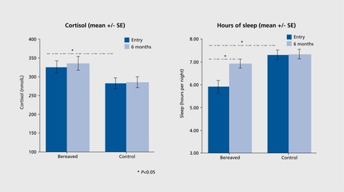 Figure 2. Morning blood cortisol levels and self-reported hours of sleep in bereaved participants at 2 weeks (entry) and 6 months compared with nonbereaved controls in the Cardiovascular Health in Bereavement Study.Citation13 *P<0.05