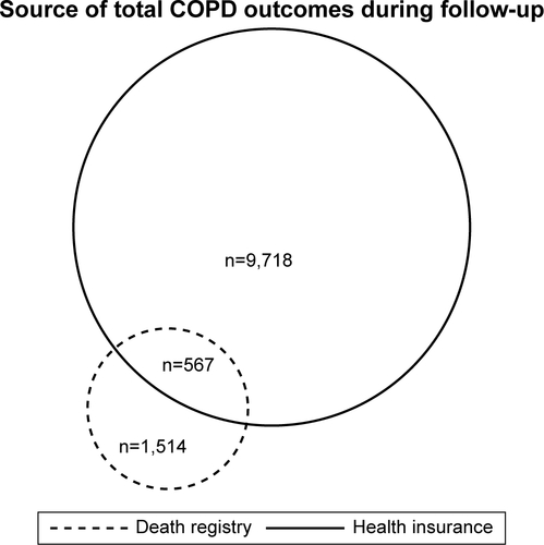 Figure S2 Venn diagram showing the breakdown of sources for total COPD outcomes in China Kadoorie Biobank (CKB).