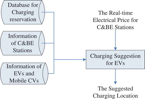 Figure 4. The proposed recharging suggestion module.