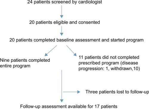 Figure 1 Flow of patients through the study.