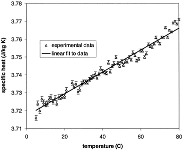 Figure 1.  Specific heat of sweetpotato puree at temperatures of 5 to 80°C.
