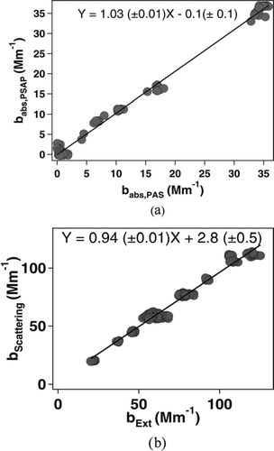 FIG. 1 (a) PSAP vs. PAS measured absorption for absorbing polystyrene test aerosol; (b) Nephelometer versus CRD-AES measured scattering for ammonium sulfate, sucrose, and polystyrene test aerosol. All test aerosol were run using the inlet configuration used in the TexAQS/GoMACCS study.