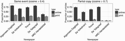 FIGURE 4 Proportion of print and online articles that can be traced back to ANP in the first half of 2013