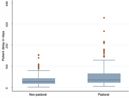 Figure 2 Patient delay among pastoralist and non-pastoralist PTB patients in Somali Region of Ethiopia, December 2017 to October 2018.