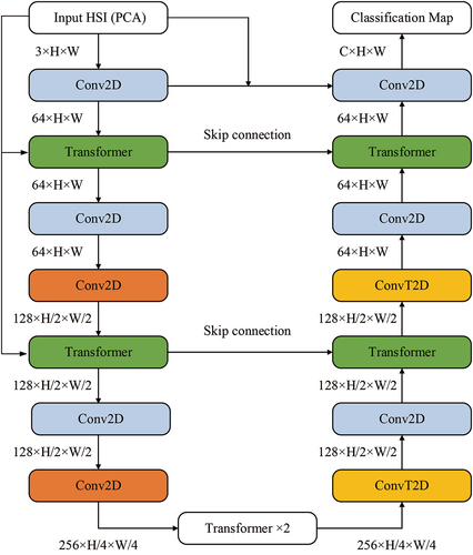 Figure 1. TrmGLU-Net architecture.