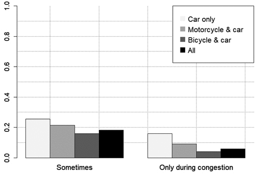 Figure 6. The effect of bike use on the emergency lane use indicator.