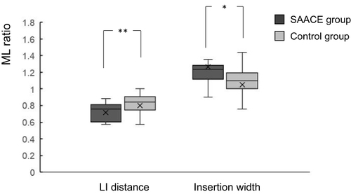 Figure 1 Comparison between the SAACE and control groups: the ML ratios. Significantly lower ML ratios for the LI distance and significantly higher insertion widths were observed for the SAACE group (analyzed with t-test) (**P=0.0068, *P=0.0412). Box-and-whisker plots denote the minimum, the 25th percentile, the median, the 75th percentile and the maximum values. “X” denotes the mean values.