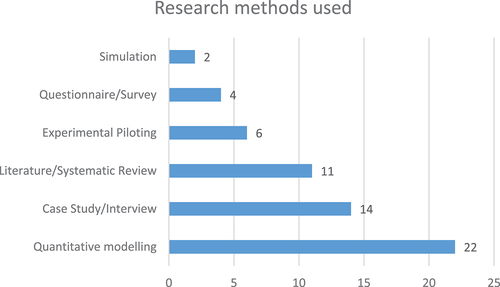 Figure 3. Types of research method used in the collections of the papers.