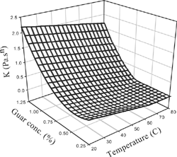 Figure 3a Effect of temperature and concentration on consistency coefficient of arabic gum-guar gum combination.