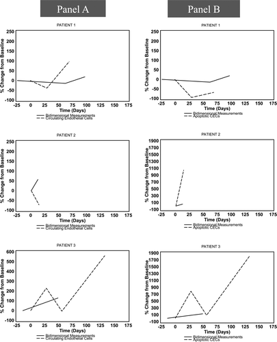 Figure 2. Percent change (from baseline) in bidimensional measurements compared with percent change in circulating endothelial cells (panel A), and apoptotic circulating endothelial cells (panel B) over time measured in days. CECs, circulating endothelial cells.