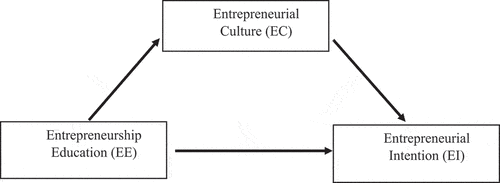 Figure 8. Proposed framework.Source: Authors’ Analysis