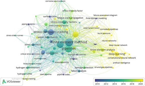 Figure 14. VOSviewer visualization of FEA, DL, SCC, and pipeline publications.